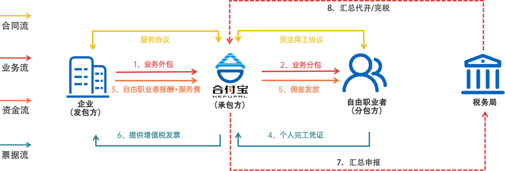 灵活用工解决方案/四流合一业务流