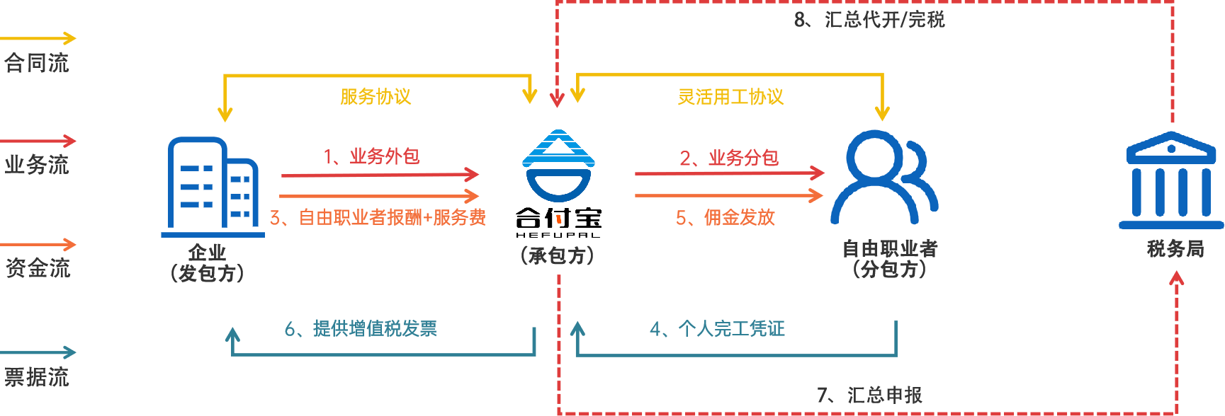 灵活用工解决方案/四流合一业务流